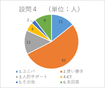 設問4の回答結果