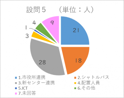 設問5の回答結果
