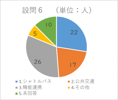 設問6の回答結果