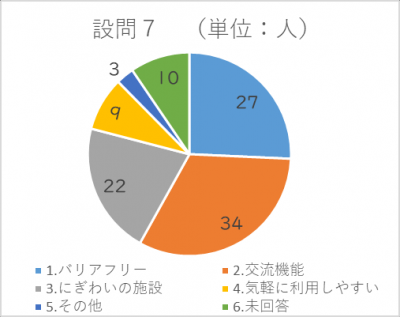 設問7の回答結果