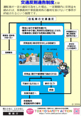 交通反則通告制度とはの説明のポスター画像