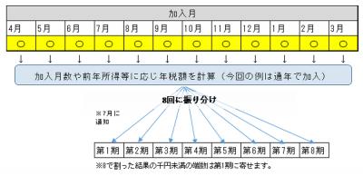 加入期間とお支払い期別の関係図