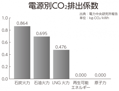 電源別CO2排出係数の棒グラフの画像