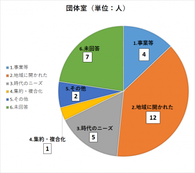 団体室におけるアンケート回答のグラフ