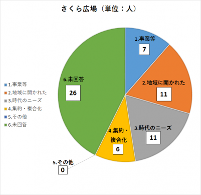 さくら広場におけるアンケート回答のグラフ