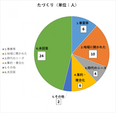 たづくりにおけるアンケート回答のグラフ