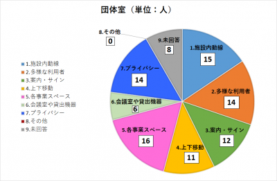 団体室におけるアンケート回答のグラフ