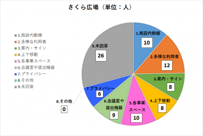 さくら広場におけるアンケート回答のグラフ