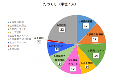 たづくりにおけるアンケート回答のグラフ
