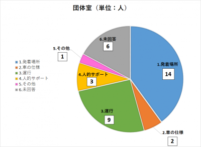 団体室におけるアンケート回答のグラフ