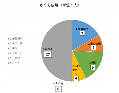 さくら広場におけるアンケート回答