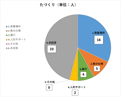 たづくりにおけるアンケート回答のグラフ