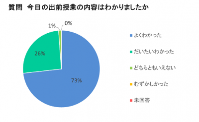 円グラフ今日の授業内容