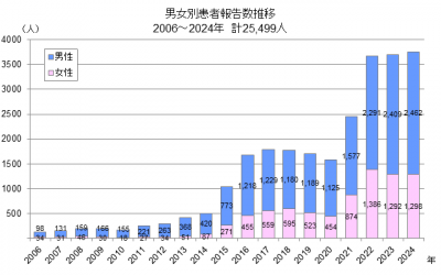 梅毒報告数の推移のグラフ画像
