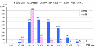 年代別の梅毒報告数のグラフ画像