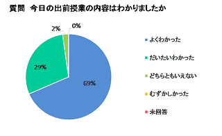 今日の授業内容についての円グラフ画像