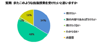 また受けたいかについての円グラフ画像