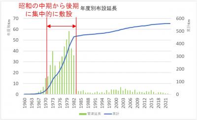 年度別布設延長のグラフ