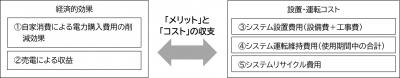 「メリット」と「コスト」の収支の図