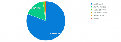 今日の授業内容理解度の円グラフ