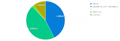 次も授業を受けたいかの円グラフ
