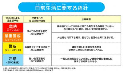 暑さ指数_日常生活に関する指針