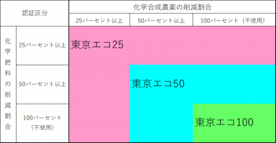東京都エコ農産物認証制度の認証区分表
