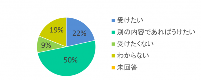 2つ目の設問に対する結果を示したグラフ画像