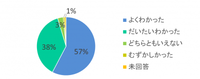 1つ目の設問に対する結果を示したグラフ画像