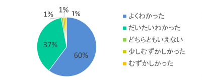 円グラフ今日の授業内容