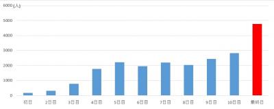 R6衆議期日前投票者数