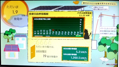 太陽光発電表示モニター表示の画像