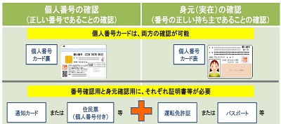 マイナンバー制度における本人確認措置の画像