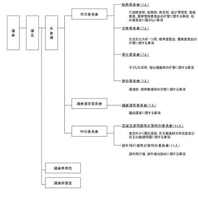 議会の機構図