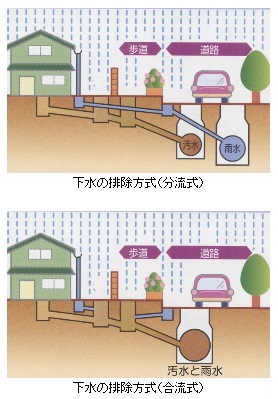 下水の排除方式を示した画像