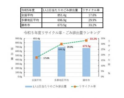 令和5年のリサイクル率・ごみ量のグラフ画像